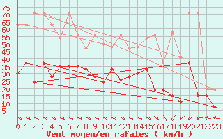 Courbe de la force du vent pour Grand Saint Bernard (Sw)
