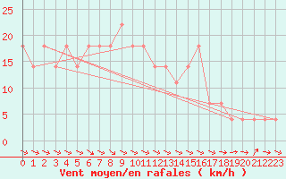 Courbe de la force du vent pour Wolfsegg