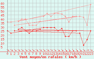 Courbe de la force du vent pour Alto de Los Leones