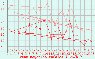Courbe de la force du vent pour Strasbourg (67)