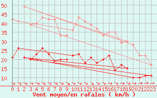 Courbe de la force du vent pour Ueckermuende