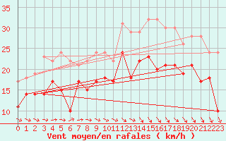 Courbe de la force du vent pour Saint-Cast-le-Guildo (22)