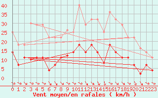 Courbe de la force du vent pour Aranguren, Ilundain