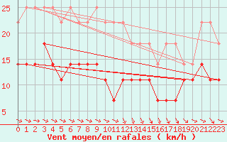Courbe de la force du vent pour Adjud