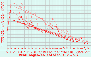 Courbe de la force du vent pour Pointe de l