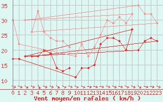 Courbe de la force du vent pour Pointe Saint-Mathieu (29)