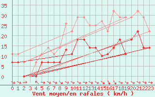 Courbe de la force du vent pour Alto de Los Leones