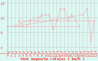 Courbe de la force du vent pour Aboyne