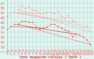 Courbe de la force du vent pour La Rochelle - Aerodrome (17)