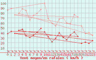 Courbe de la force du vent pour Cap Cpet (83)