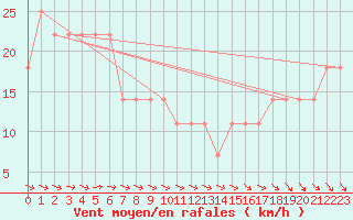 Courbe de la force du vent pour Rankki