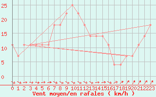 Courbe de la force du vent pour Jomala Jomalaby