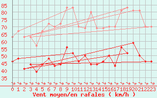 Courbe de la force du vent pour Ile du Levant (83)