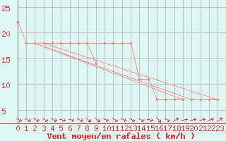 Courbe de la force du vent pour Berlin-Dahlem