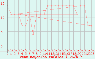 Courbe de la force du vent pour Lunz