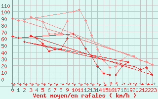 Courbe de la force du vent pour Ile du Levant (83)