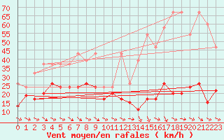 Courbe de la force du vent pour Jungfraujoch (Sw)