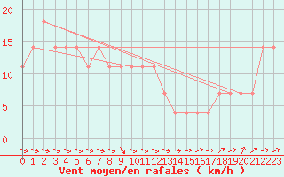 Courbe de la force du vent pour Kalmar Flygplats