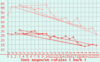 Courbe de la force du vent pour Le Touquet (62)