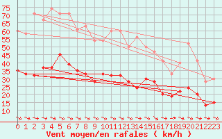 Courbe de la force du vent pour Quimper (29)