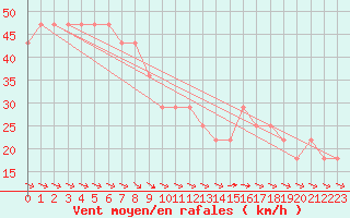 Courbe de la force du vent pour Kristiinankaupungin Majakka