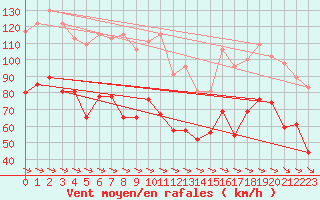 Courbe de la force du vent pour Ile du Levant (83)