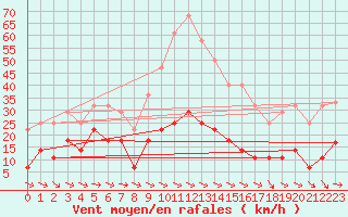 Courbe de la force du vent pour Hemling