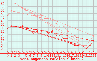 Courbe de la force du vent pour Malmo