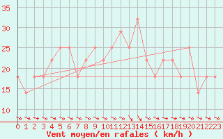 Courbe de la force du vent pour Porvoo Kilpilahti