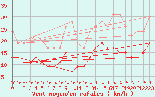 Courbe de la force du vent pour Ploumanac