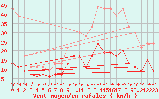 Courbe de la force du vent pour Nmes - Garons (30)