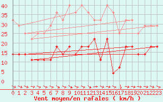 Courbe de la force du vent pour Helsinki Kumpula