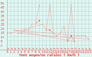 Courbe de la force du vent pour Kalwang