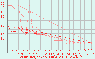 Courbe de la force du vent pour Wolfsegg