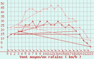 Courbe de la force du vent pour Arvidsjaur