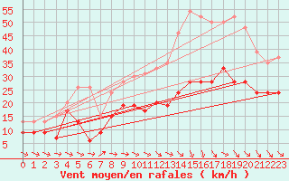 Courbe de la force du vent pour Bziers Cap d