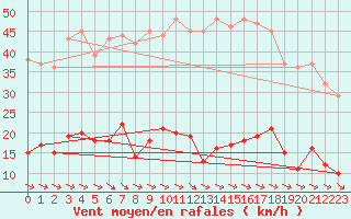 Courbe de la force du vent pour Cassis (13)