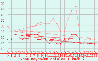 Courbe de la force du vent pour Alto de Los Leones