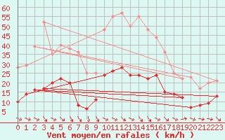 Courbe de la force du vent pour Nmes - Garons (30)