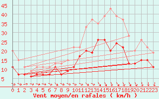 Courbe de la force du vent pour Toulouse-Francazal (31)