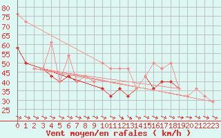 Courbe de la force du vent pour Soederarm