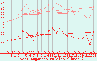Courbe de la force du vent pour Albert-Bray (80)
