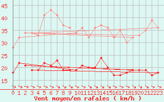 Courbe de la force du vent pour Ahaus