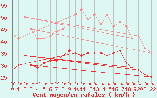 Courbe de la force du vent pour Ouessant (29)