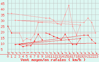 Courbe de la force du vent pour Cambrai / Epinoy (62)