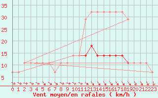 Courbe de la force du vent pour Kihnu