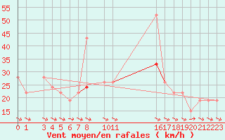 Courbe de la force du vent pour Bizerte