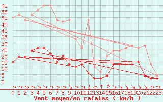 Courbe de la force du vent pour San Bernardino