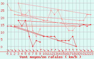 Courbe de la force du vent pour Sierra de Alfabia