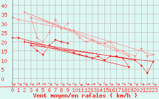 Courbe de la force du vent pour Ummendorf